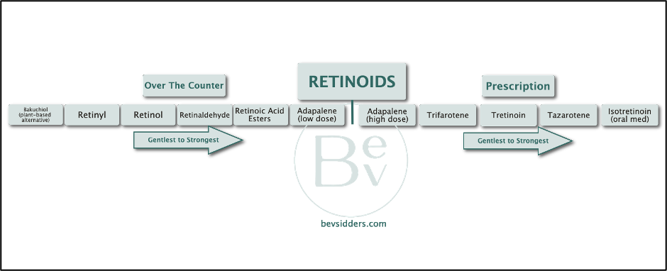 Retinoids Explained - Volume 1, Issue 2 March 2022