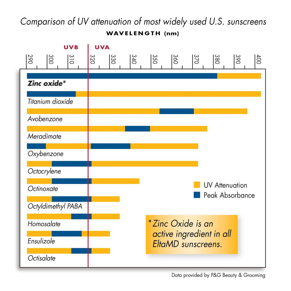 
                  
                    Comparison of effectiveness of sunscreen ingredients against UV rays | Bev Sidders Skincare
                  
                