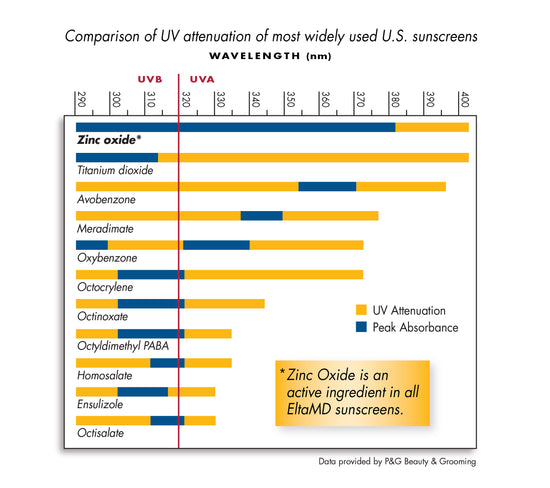 Comparison of effectiveness of sunscreen ingredients against UV rays | Bev Sidders Skincare